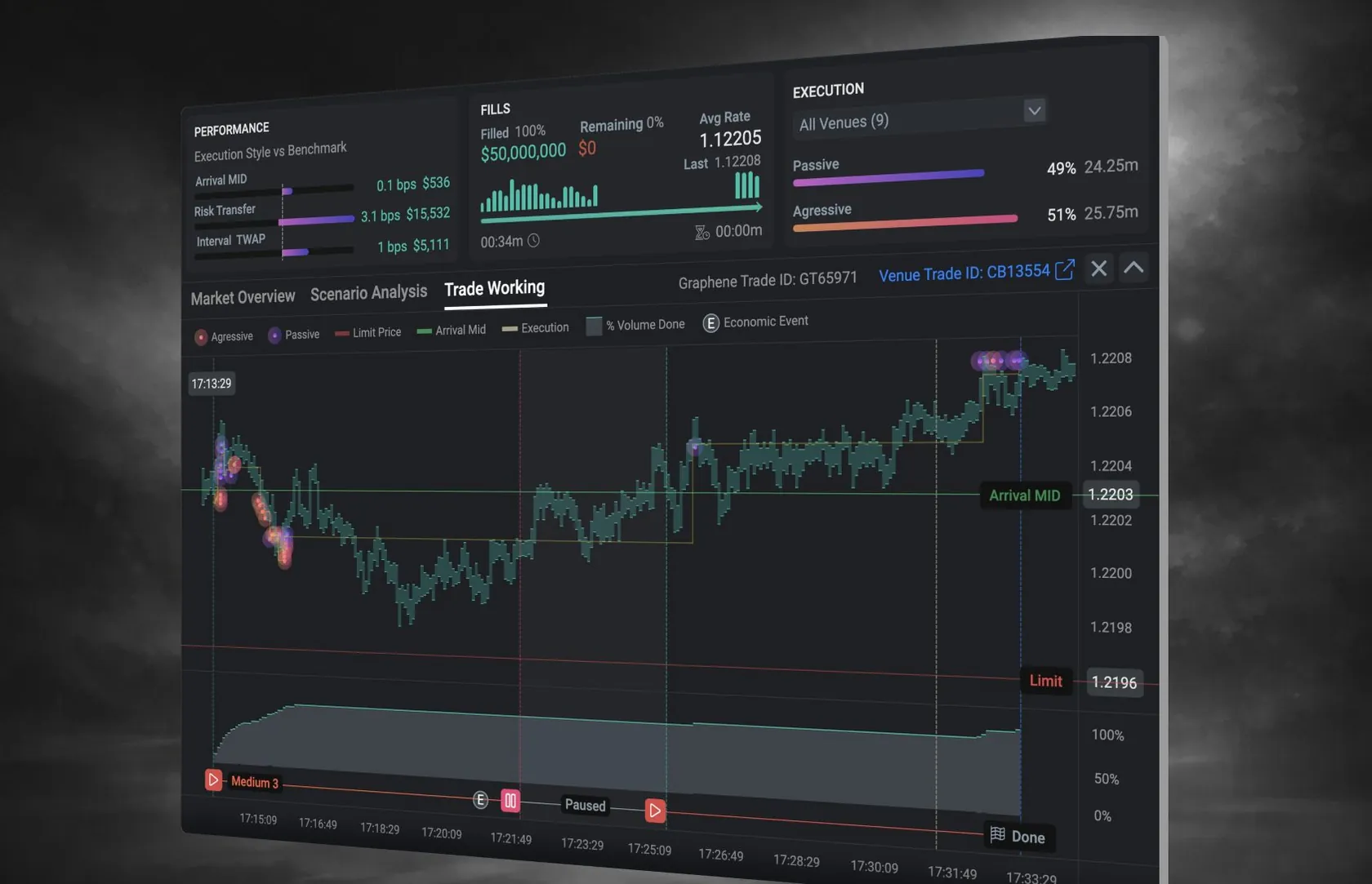Trade working view with execution chart, passive and aggressive fills, arrival mid and limit lines, and performance against benchmarks